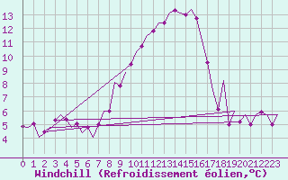 Courbe du refroidissement olien pour Lechfeld