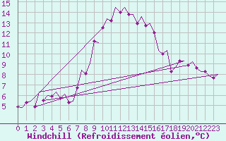 Courbe du refroidissement olien pour Cerklje Airport