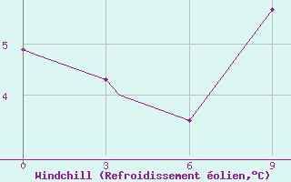 Courbe du refroidissement olien pour Halifax International Airport