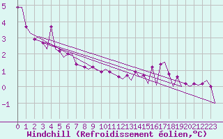 Courbe du refroidissement olien pour Platform Buitengaats/BG-OHVS2