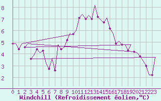 Courbe du refroidissement olien pour Wittmundhaven