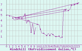 Courbe du refroidissement olien pour Caernarfon