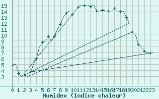 Courbe de l'humidex pour Halli