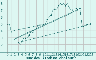 Courbe de l'humidex pour Aalborg