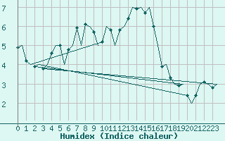 Courbe de l'humidex pour Joensuu