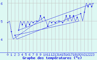 Courbe de tempratures pour Kristiansand / Kjevik
