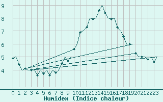 Courbe de l'humidex pour Niederstetten