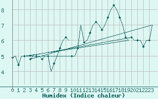 Courbe de l'humidex pour Fritzlar