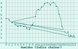 Courbe de l'humidex pour Dublin (Ir)