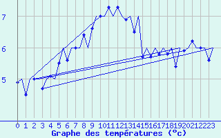 Courbe de tempratures pour Hannover