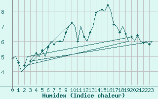 Courbe de l'humidex pour Frankfort (All)