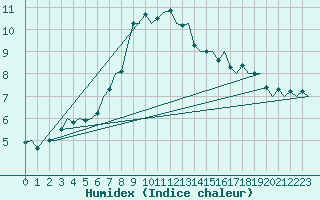 Courbe de l'humidex pour Oostende (Be)