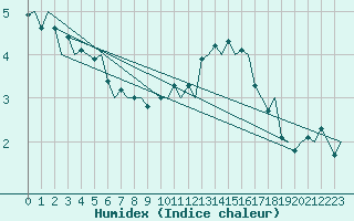 Courbe de l'humidex pour Pamplona (Esp)