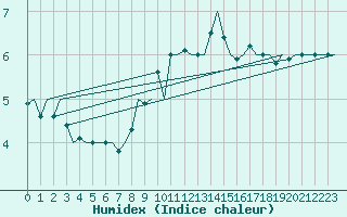 Courbe de l'humidex pour Niederstetten