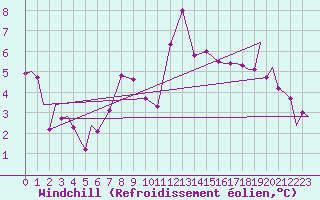 Courbe du refroidissement olien pour Vamdrup