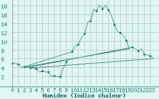 Courbe de l'humidex pour Madrid / Barajas (Esp)