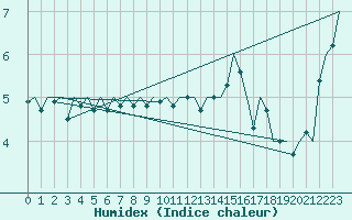 Courbe de l'humidex pour Platform Awg-1 Sea