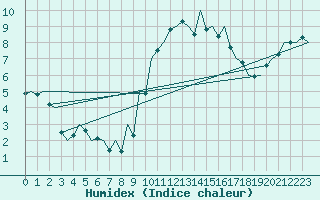 Courbe de l'humidex pour Huesca (Esp)