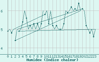 Courbe de l'humidex pour Visby Flygplats