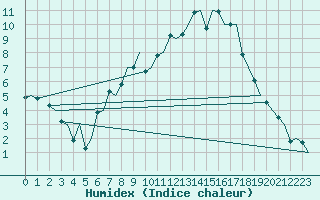 Courbe de l'humidex pour Genve (Sw)