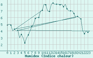 Courbe de l'humidex pour Donna Nook