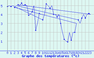 Courbe de tempratures pour Haugesund / Karmoy