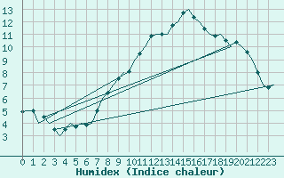 Courbe de l'humidex pour Kajaani