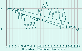 Courbe de l'humidex pour Platform J6-a Sea