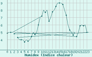 Courbe de l'humidex pour Ingolstadt