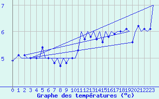 Courbe de tempratures pour Le Goeree