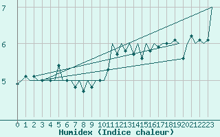 Courbe de l'humidex pour Le Goeree