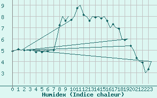 Courbe de l'humidex pour Hohn