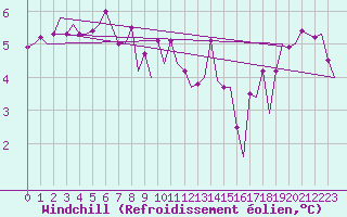 Courbe du refroidissement olien pour Platform F16-a Sea