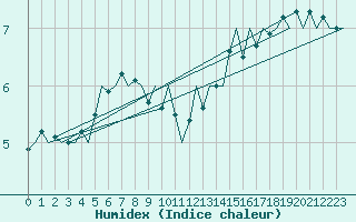 Courbe de l'humidex pour Platform K14-fa-1c Sea