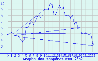 Courbe de tempratures pour Aalborg