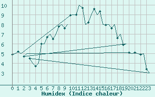 Courbe de l'humidex pour Aalborg