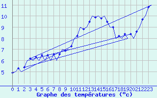Courbe de tempratures pour Muenster / Osnabrueck