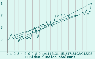 Courbe de l'humidex pour De Kooy