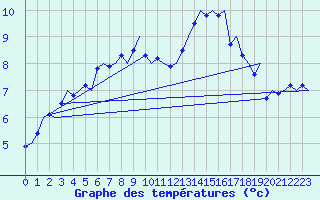 Courbe de tempratures pour Bergen / Flesland
