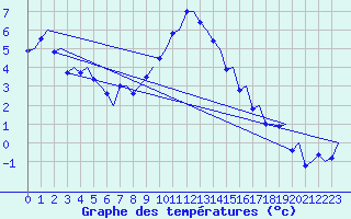 Courbe de tempratures pour Trondheim / Vaernes