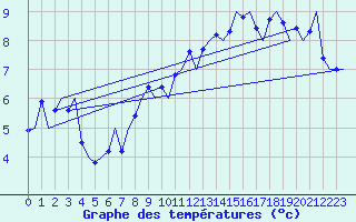 Courbe de tempratures pour Frankfort (All)