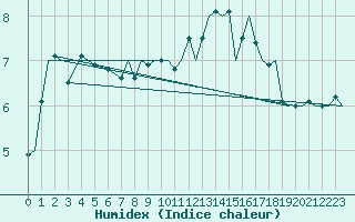 Courbe de l'humidex pour Vlissingen