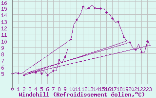 Courbe du refroidissement olien pour Groningen Airport Eelde