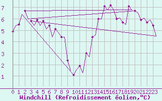 Courbe du refroidissement olien pour Euro Platform