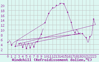 Courbe du refroidissement olien pour Bilbao (Esp)