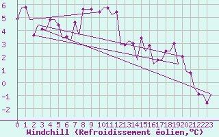 Courbe du refroidissement olien pour Belfast / Aldergrove Airport