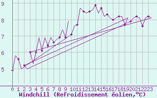Courbe du refroidissement olien pour Jersey (UK)