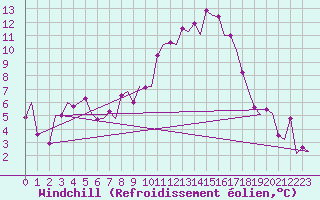 Courbe du refroidissement olien pour Vitoria