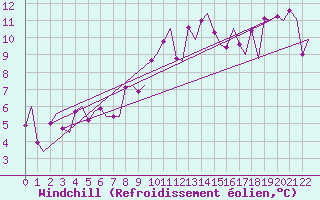 Courbe du refroidissement olien pour Storkmarknes / Skagen