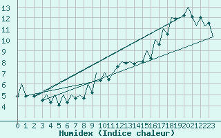 Courbe de l'humidex pour Asturias / Aviles